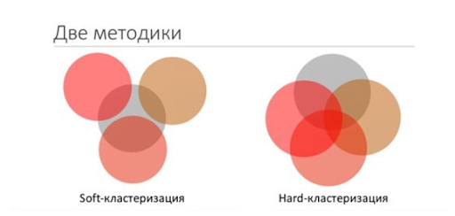 хард и софт кластеризация семантического ядра
