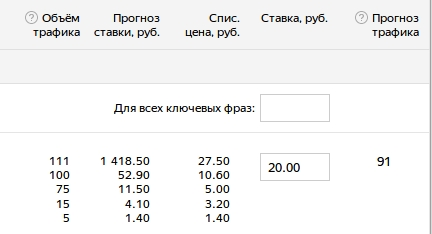 Выставление ставок в Яндекс.Директе