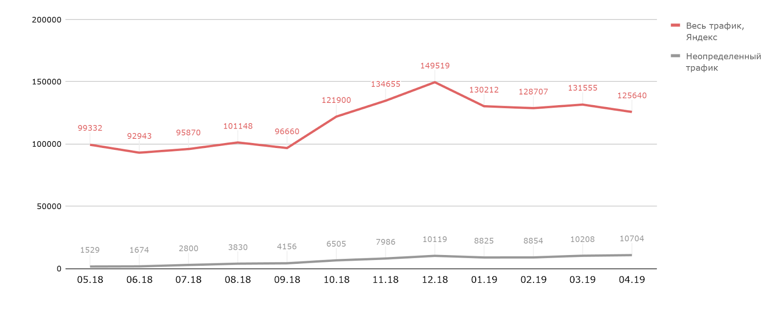 Скриншот страницы с графиком