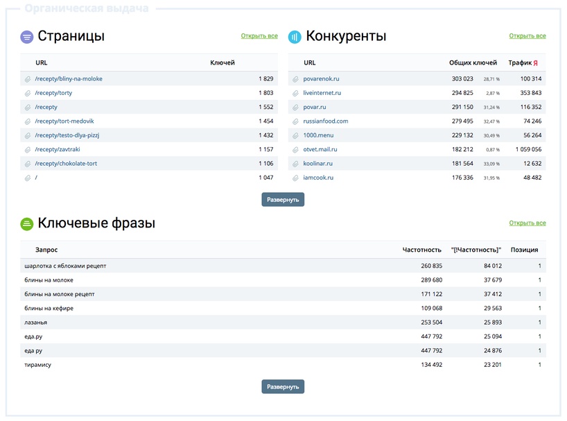 Онлайн сервис для анализа семантики конкурентов