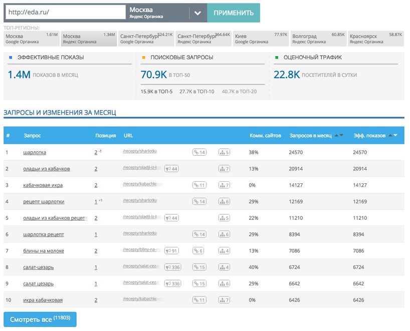 Сервис для анализа семантического ядра сайта