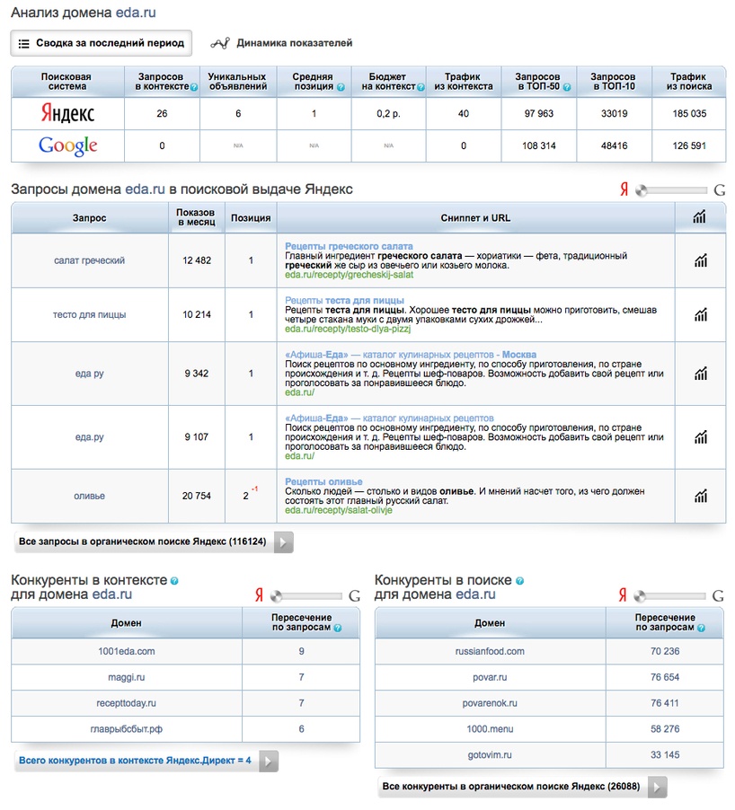 Онлайн сервис для анализа семантического ядра чужого сайта