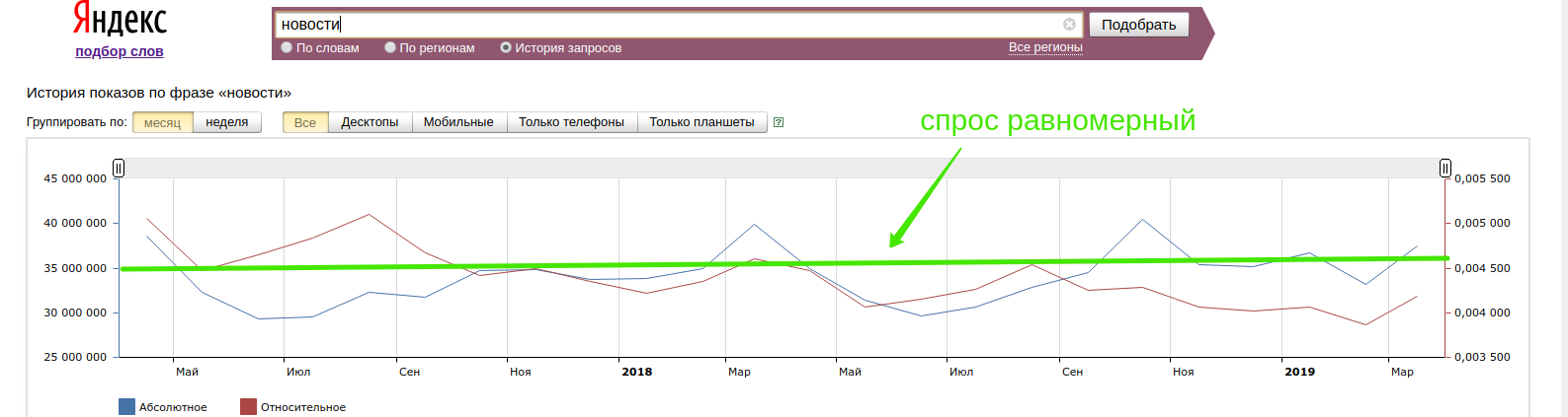 не сезонный запрос