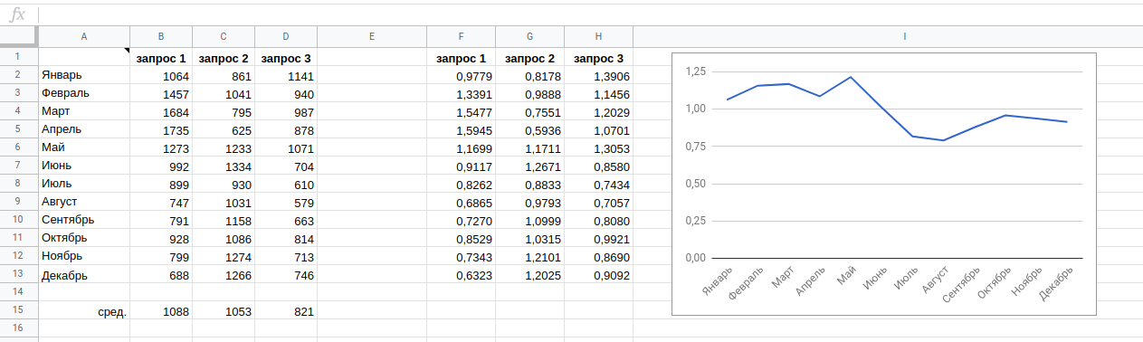 график сезонности запросов