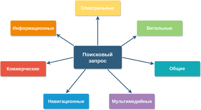 типы поисковых запросов