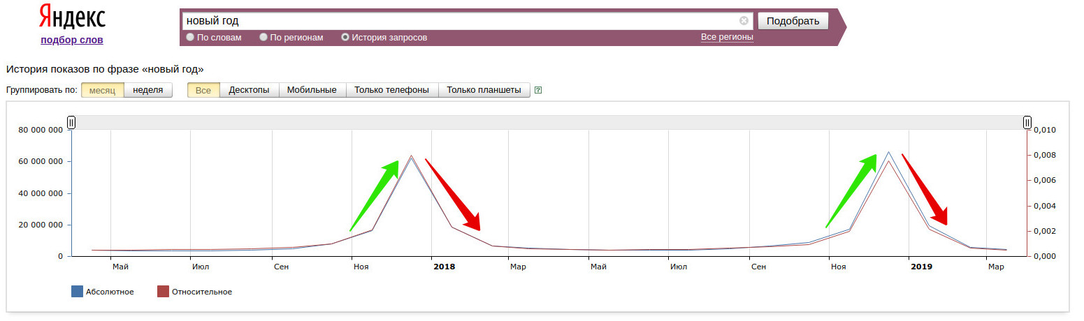 сезонный запрос пример