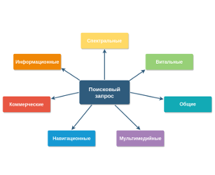 Типы поисковых запросов: высоко-, средне- и низкочастотные