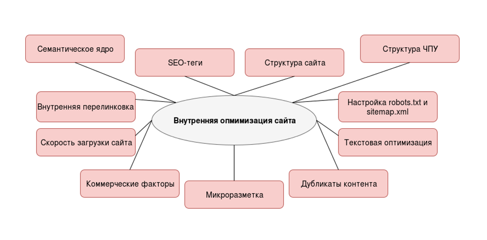 схема организации внутренней оптимизации